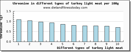 turkey light meat threonine per 100g